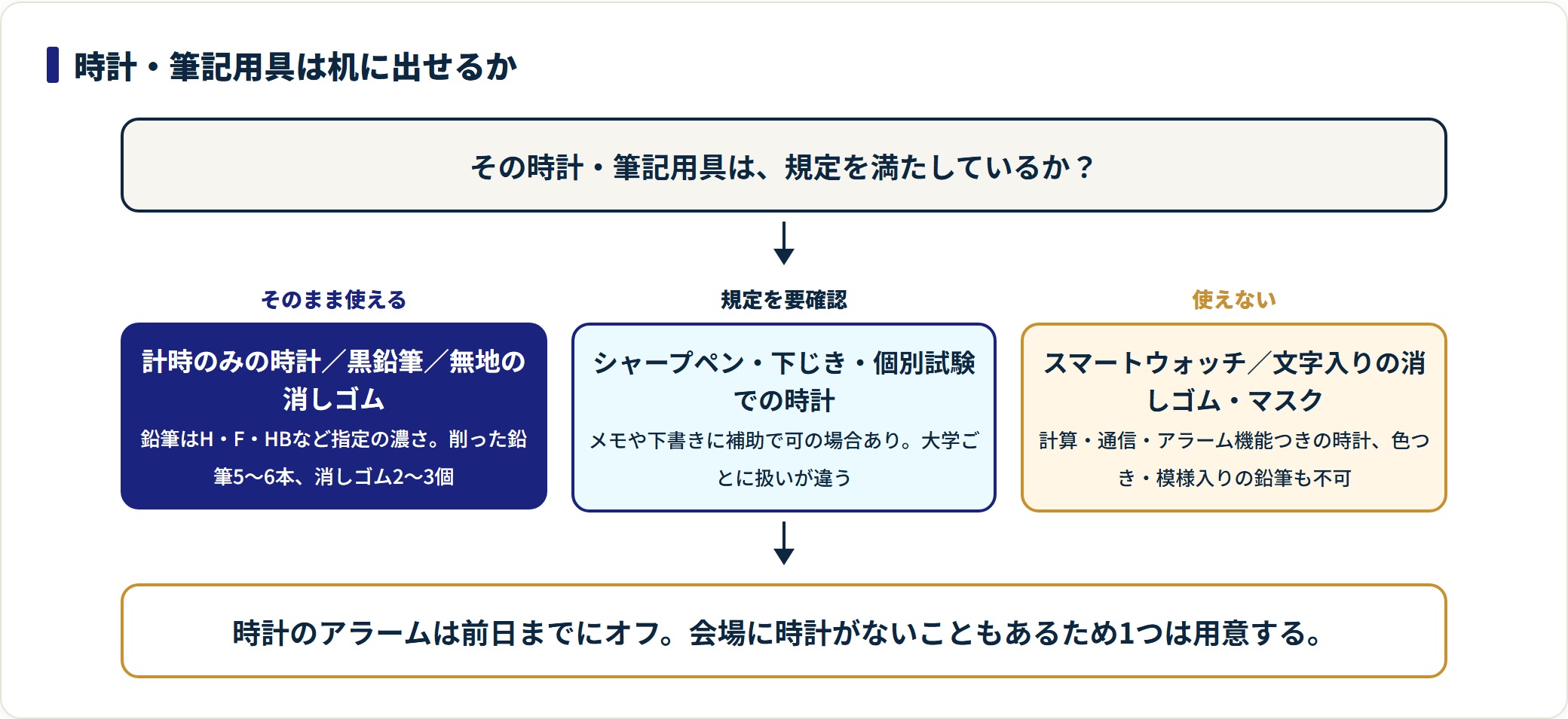 試験で使える時計と筆記用具を、そのまま使える・規定を要確認・使えないの3段で判定するフロー図。