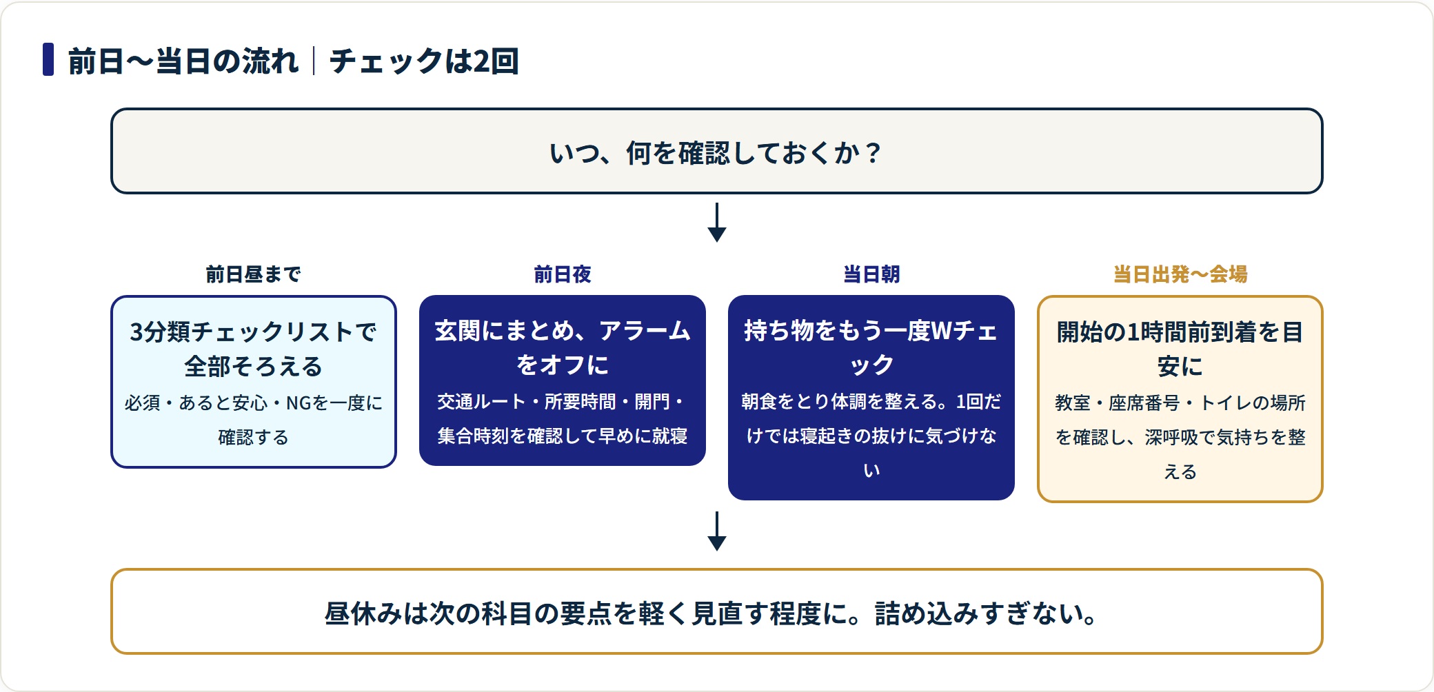 大学受験の前日昼から当日会場到着までの準備を4段階の時系列で示したフロー図。