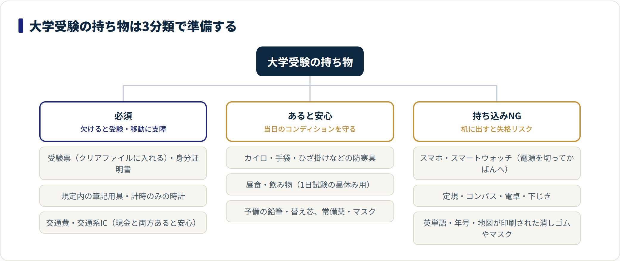 大学受験の持ち物を必須・あると安心・持ち込みNGの3分類に分け、具体的な品目を並べた図。