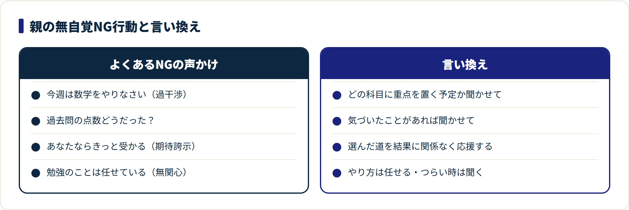 親が無自覚にやりがちなNGの声かけと、その言い換え例を対比した比較図。