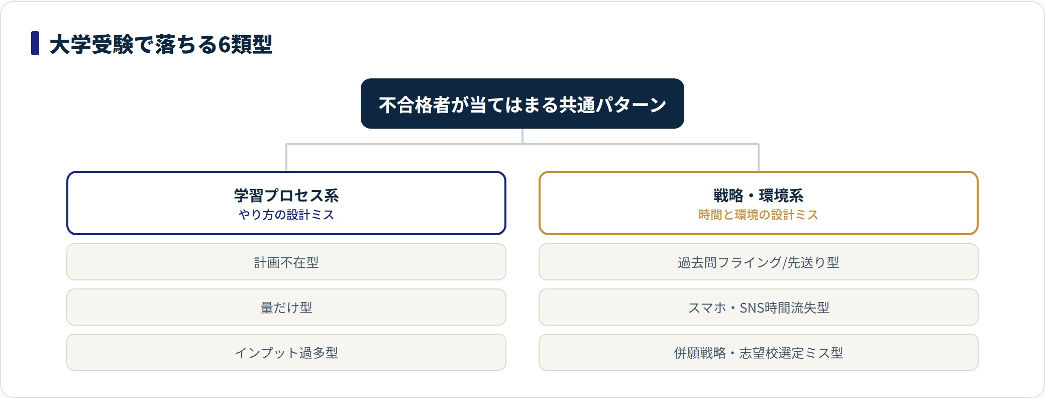 大学受験で落ちる6類型を学習プロセス系3型と戦略・環境系3型に分けた分類図。