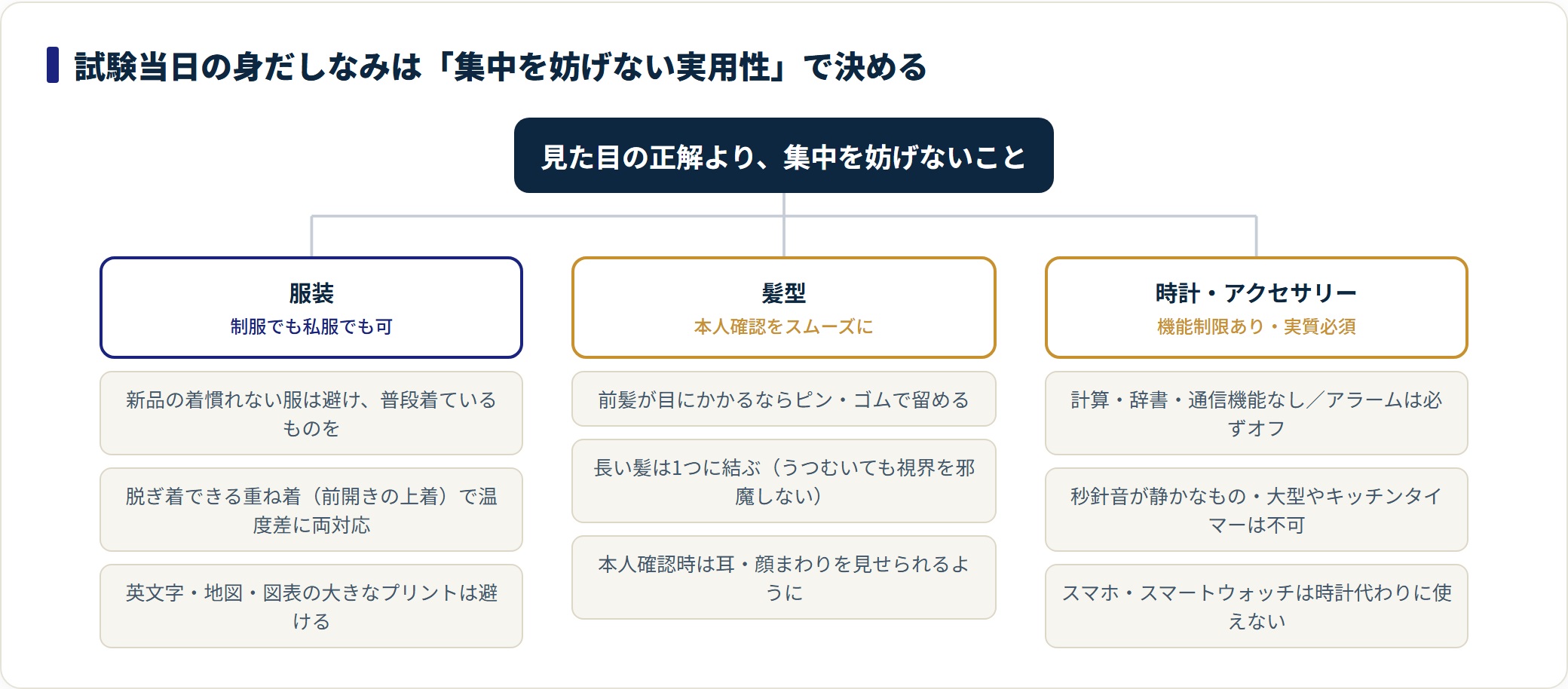 大学受験当日の身だしなみは、服装は制服でも私服でも可で脱ぎ着できる重ね着、髪型は前髪と長い髪を留めて本人確認を妨げない状態、時計は計算・通信機能がなくアラームを鳴らさないものに限るという分類図。