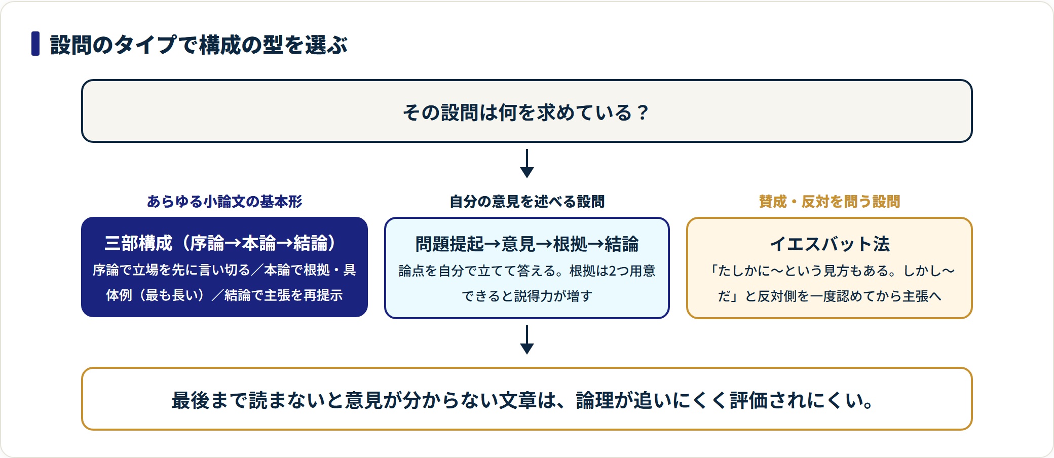 小論文の構成の型3パターンを、設問タイプ別の選び方として示した図。