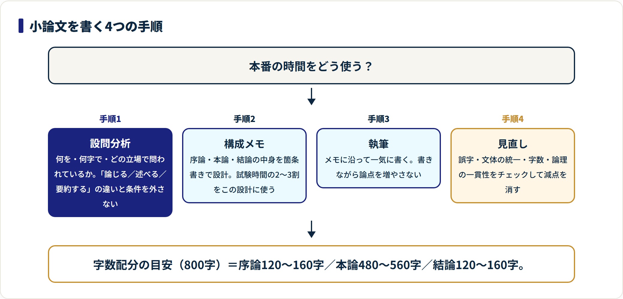 小論文を書く手順を設問分析・構成メモ・執筆・見直しの4段階で示した図。