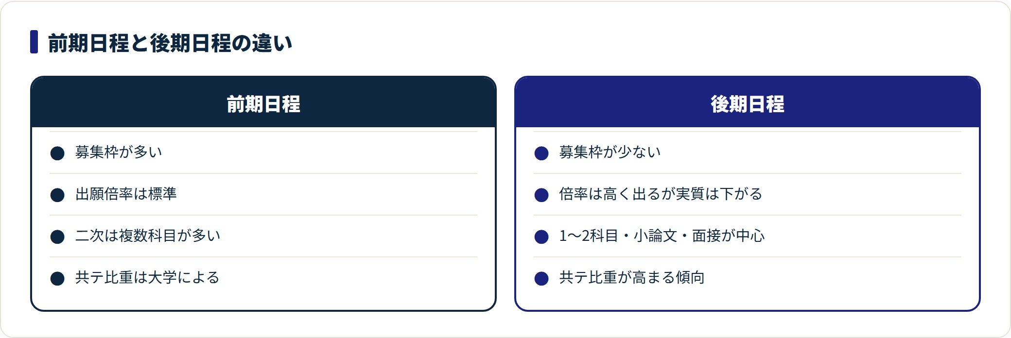 前期日程と後期日程の募集枠・倍率・科目・共テ比重の違いを対比した図。