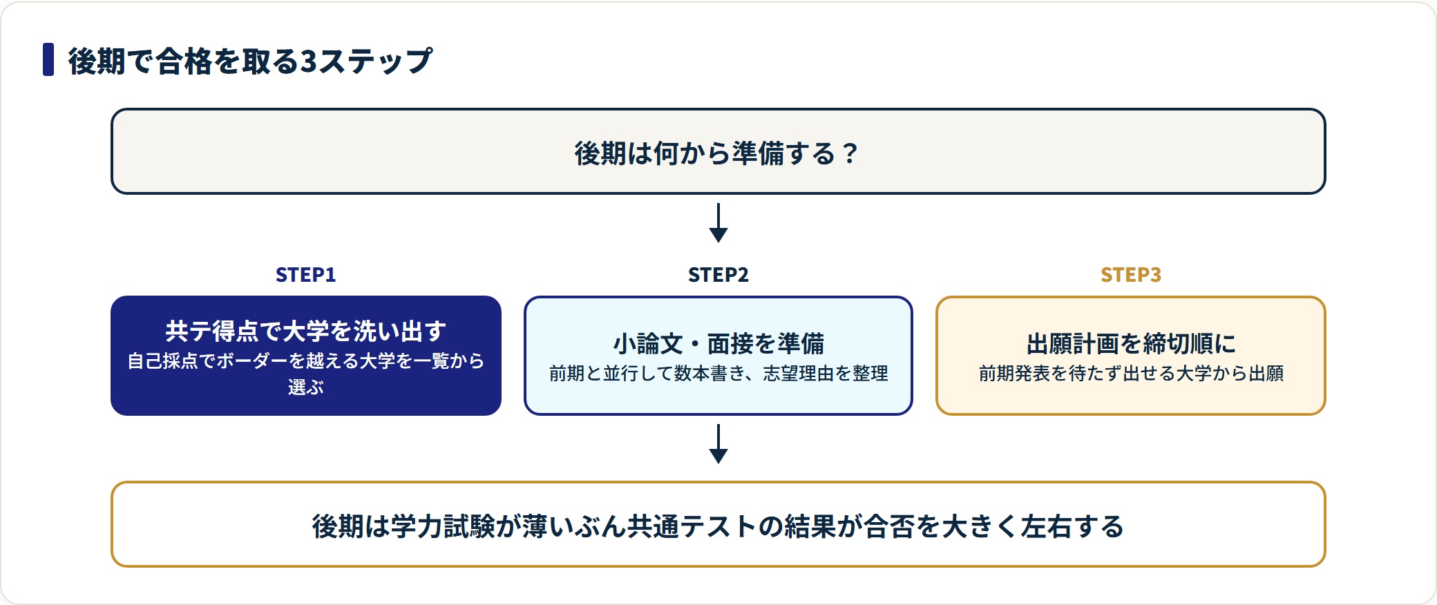 後期日程で合格を取るための準備を3ステップで示した図。