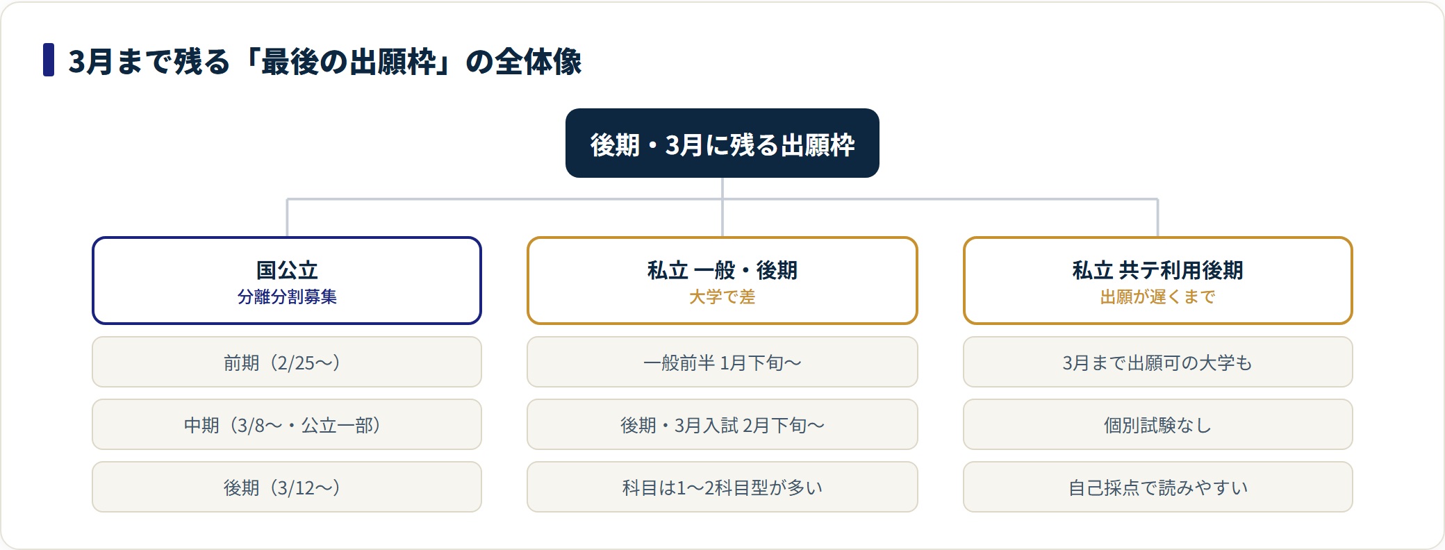 国公立と私立に残る後期・3月の出願枠の全体像を分類した図。