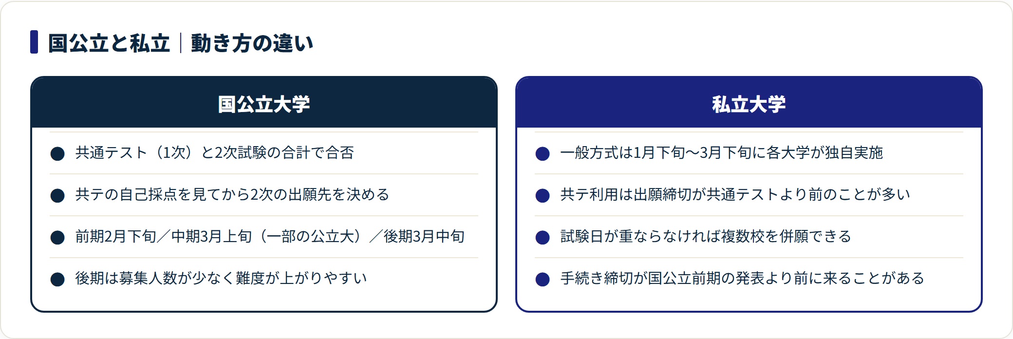国公立大学は共通テストと2次の合計で自己採点後に出願先を決めるのに対し、私立大学は方式が複数で共通テスト利用の出願締切が早いことを対比した比較図