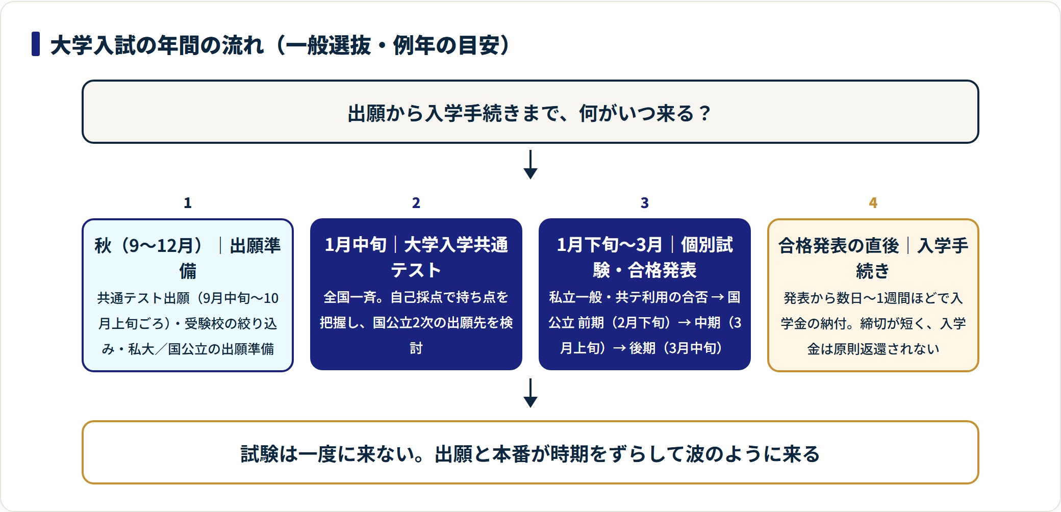 大学入試が秋の出願準備、1月中旬の共通テスト、1〜3月の私大個別と国公立前期中期後期、合格発表直後の入学手続きの順に進むことを示した流れ図