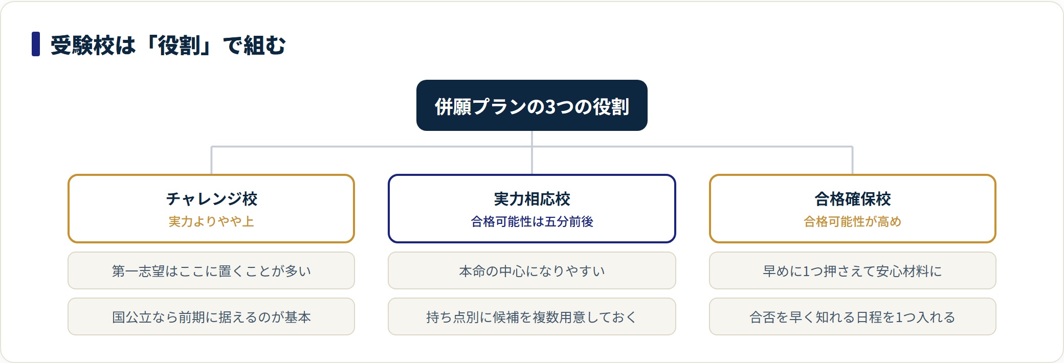 受験校をチャレンジ校・実力相応校・合格確保校の3つの役割に分けて併願プランを組むことを示した分類図