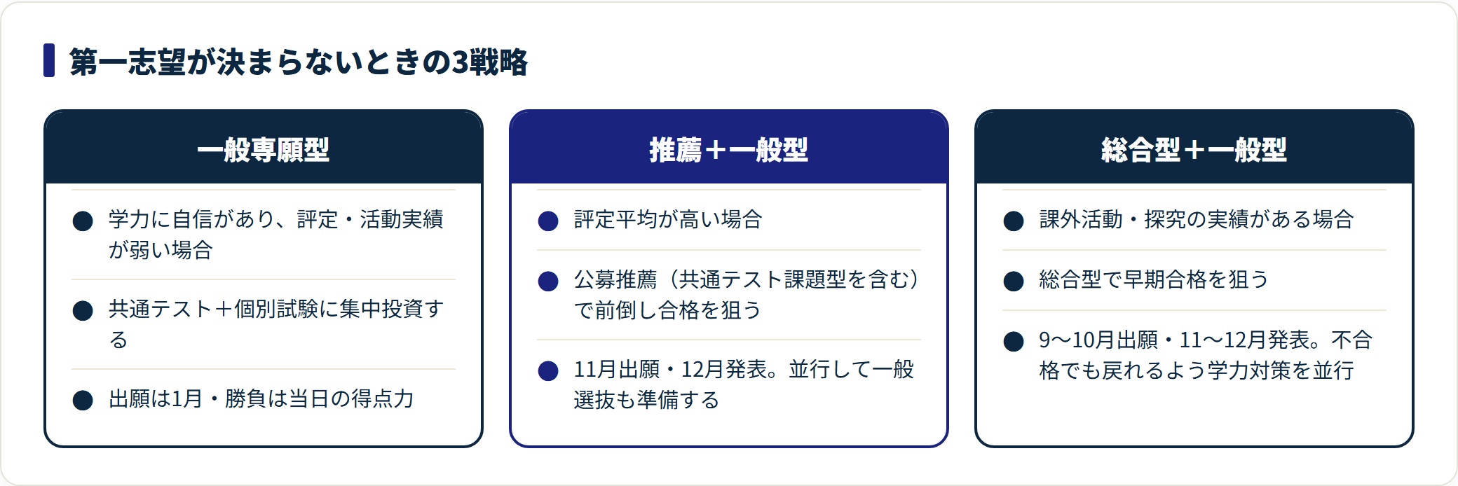 第一志望が決まらないときの3つの併願戦略を、向く生徒と出願時期で対比した図。