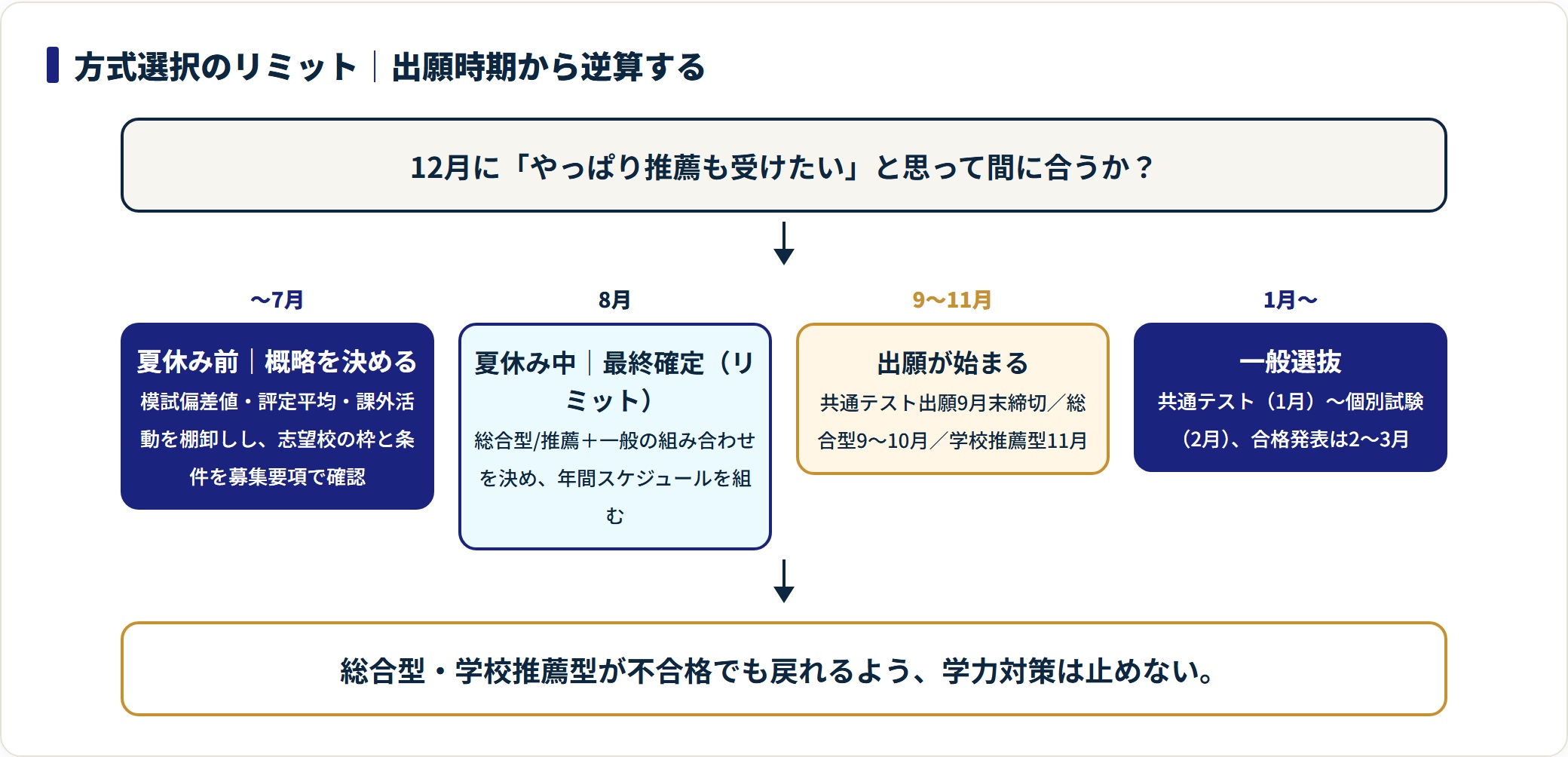大学入試の方式選択を出願時期から逆算した時系列フロー図。夏休み中が確定のリミット。