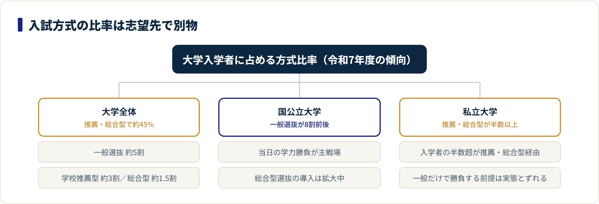 大学入学者の入試方式比率を大学全体・国公立・私立の3系統に分けて示した分類図。
