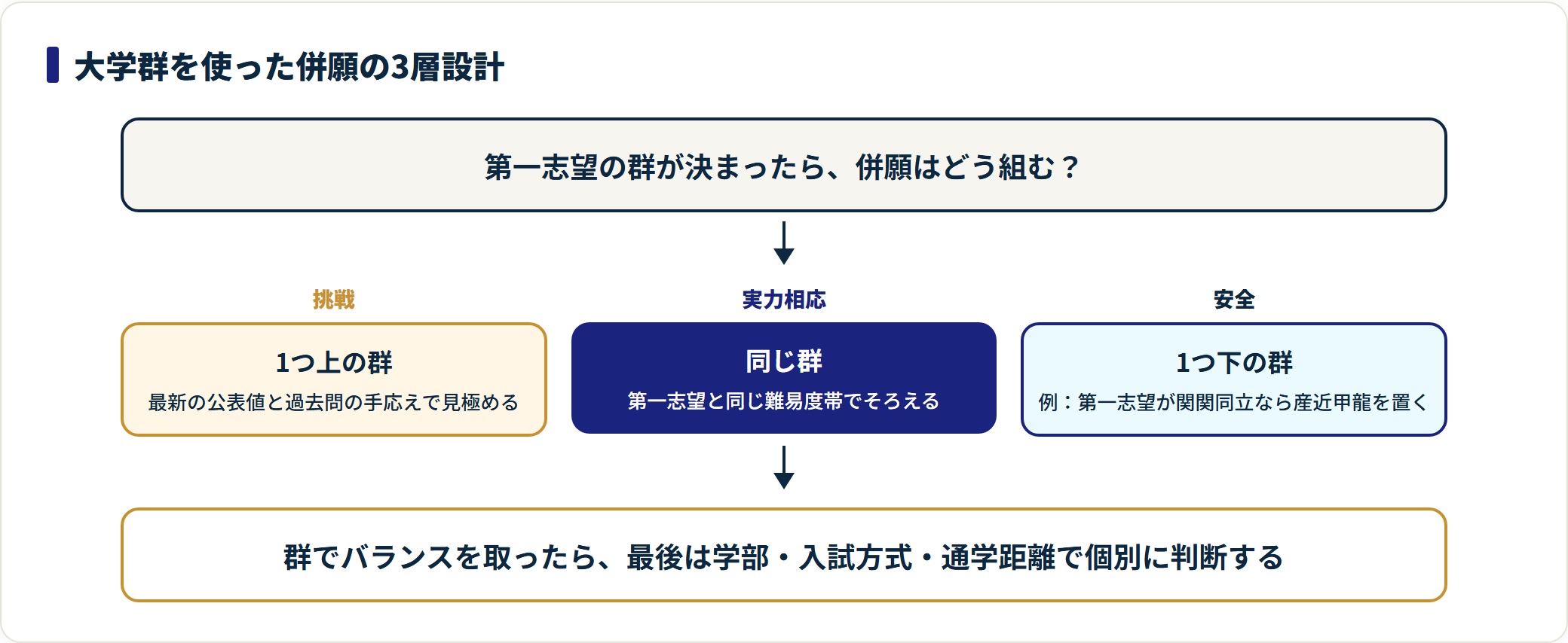 大学群を挑戦・実力相応・安全の3層に分けて併願校を組む考え方を示した図