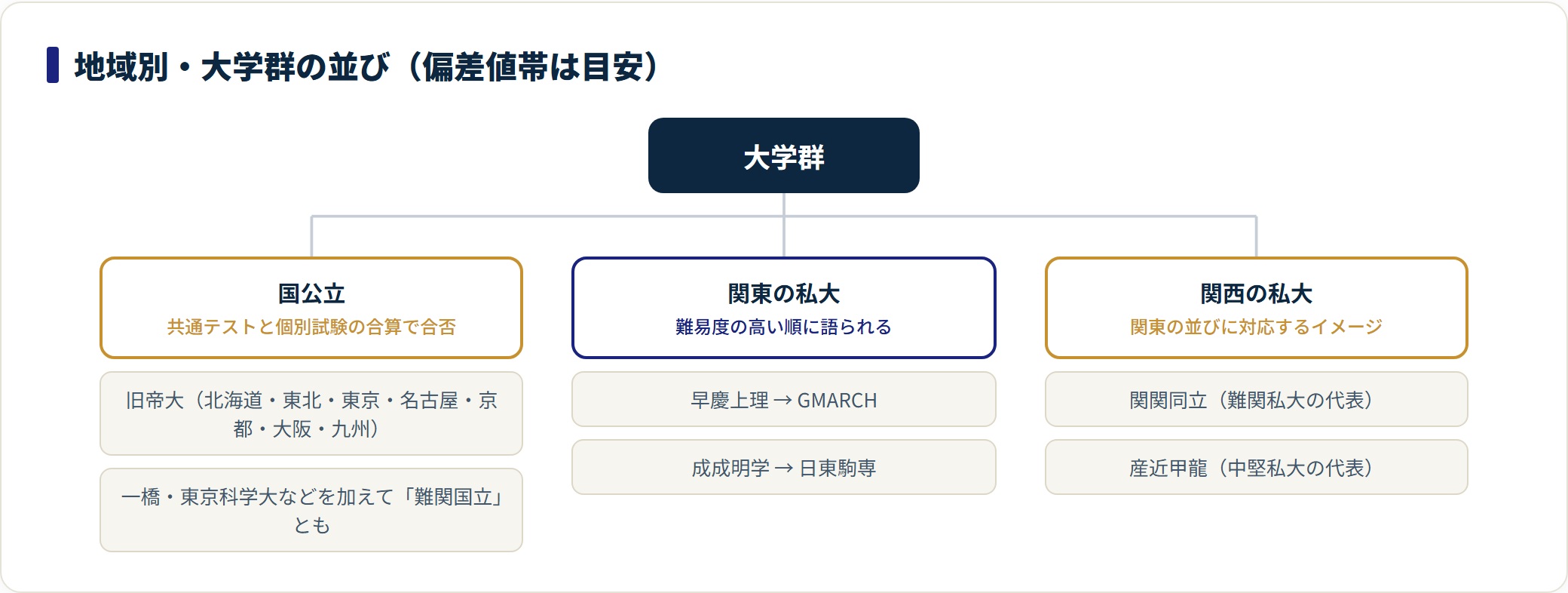 大学群を国公立・関東の私大・関西の私大の3系統に分け、それぞれの並びを示した分類図