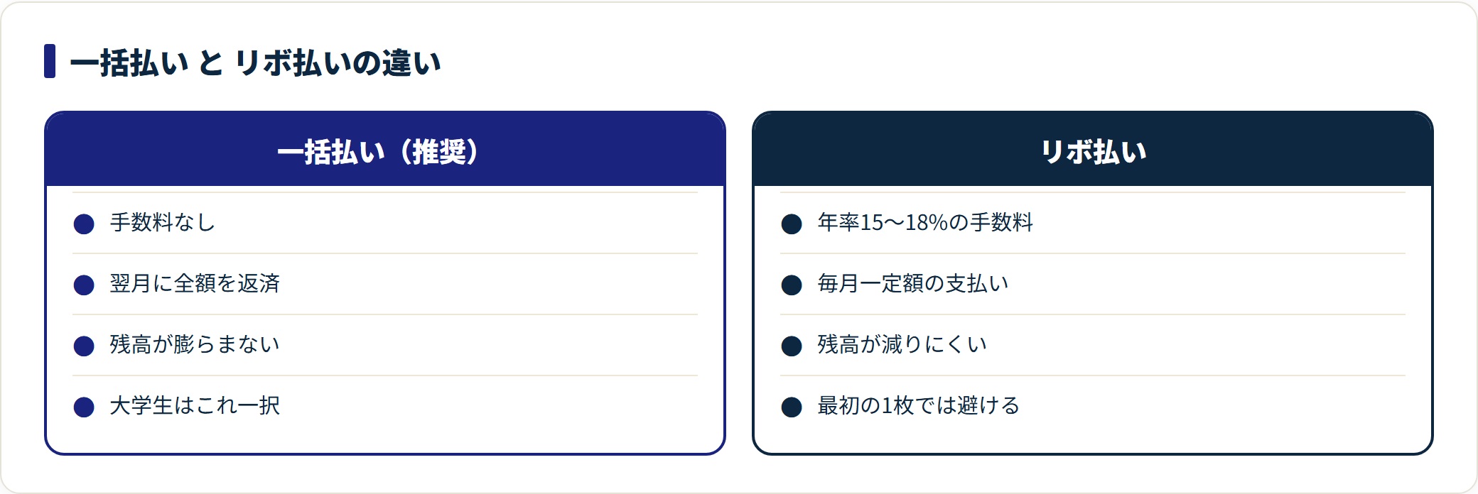 一括払いとリボ払いを手数料・返済方法・残高・推奨度で対比した比較図。