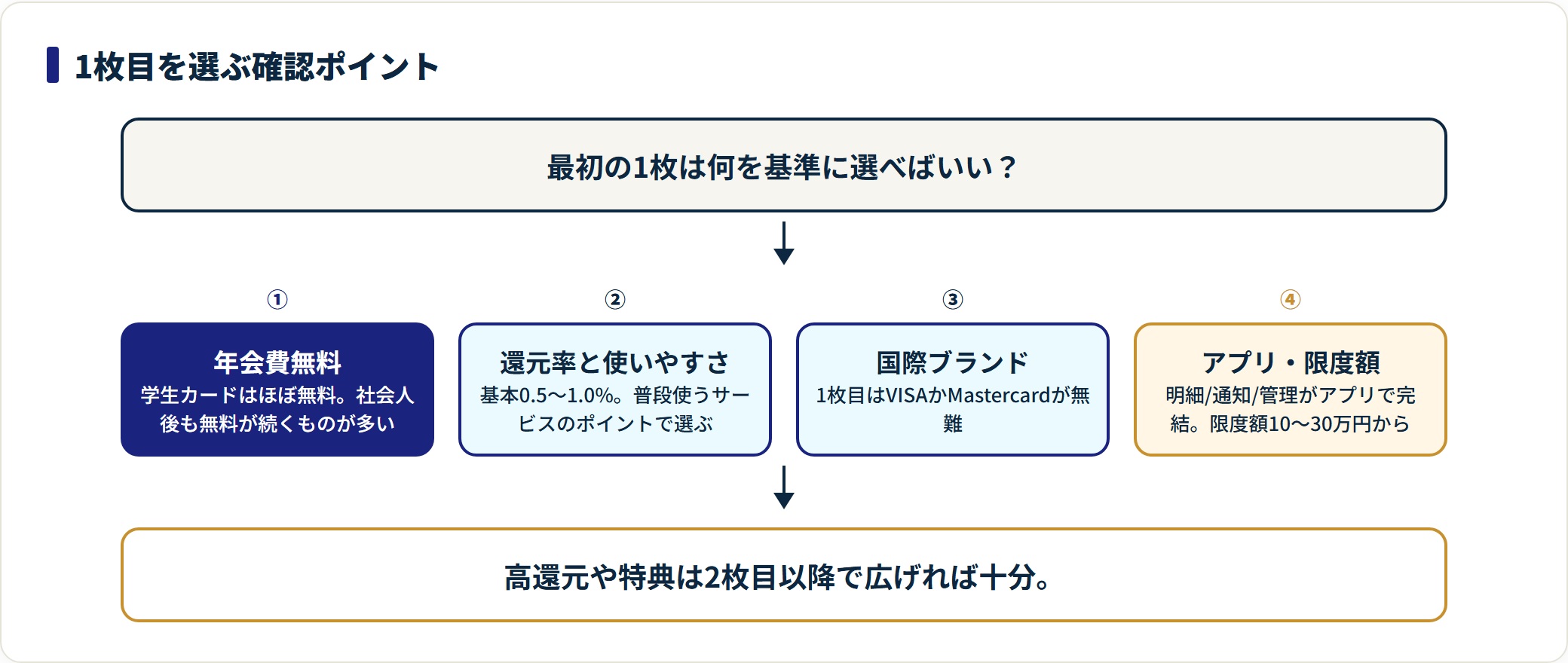 大学生が1枚目のクレジットカードを選ぶ確認ポイントを年会費無料から順に示した流れ図。