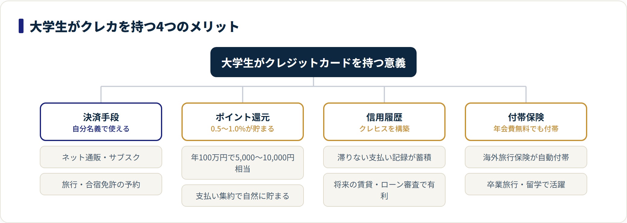 大学生がクレジットカードを持つメリットを決済手段・ポイント還元・信用履歴・付帯保険の4類型で示した分類図。