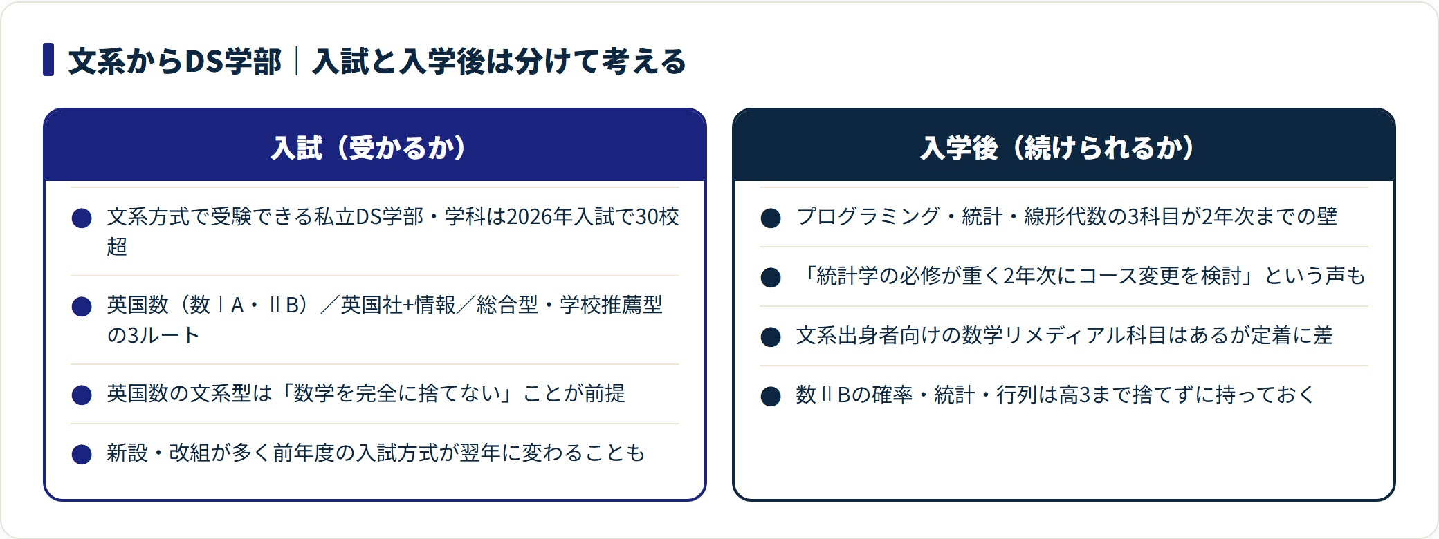 文系からDS学部を目指す場合の、入試の条件と入学後の負担を2列で比較した図。