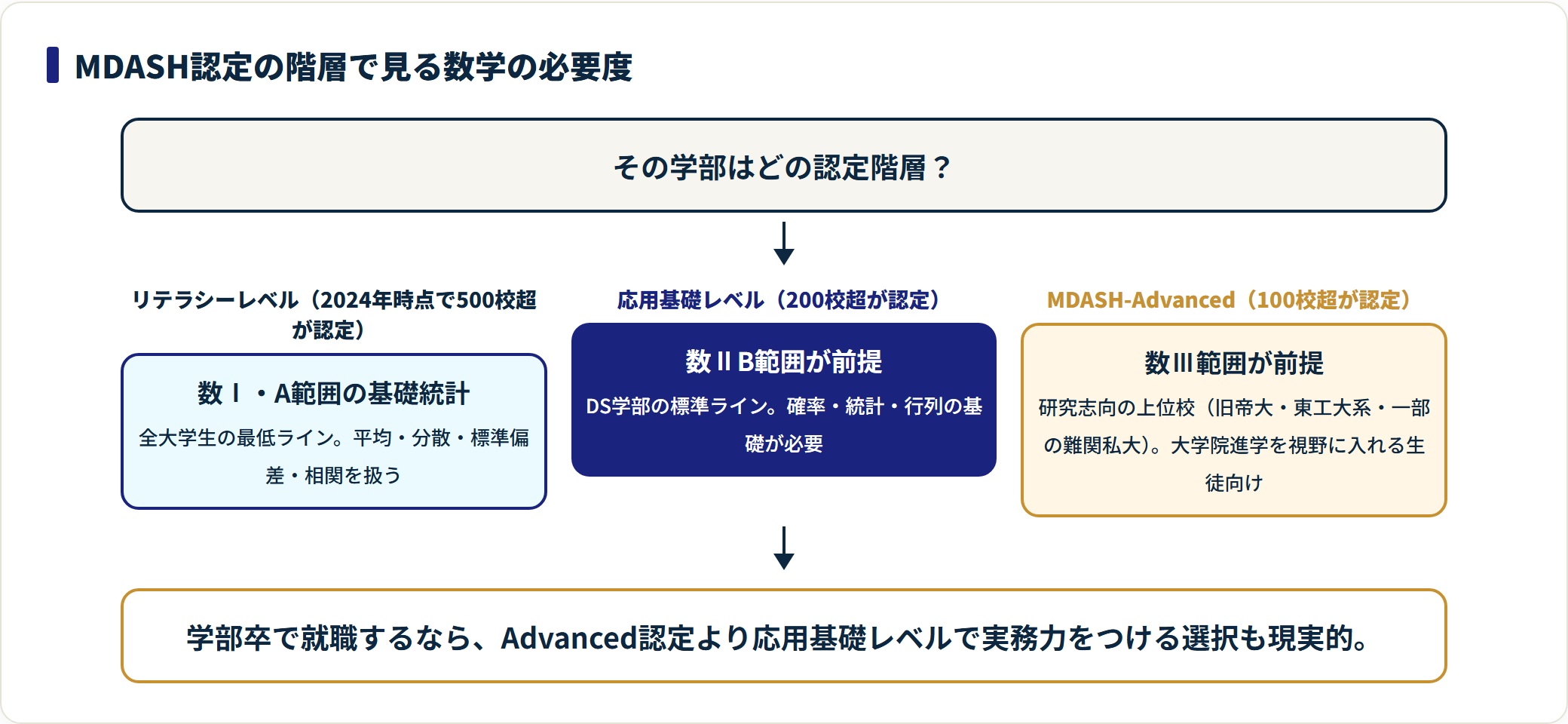 MDASH認定の3階層と、それぞれに必要な数学の範囲を示した図。
