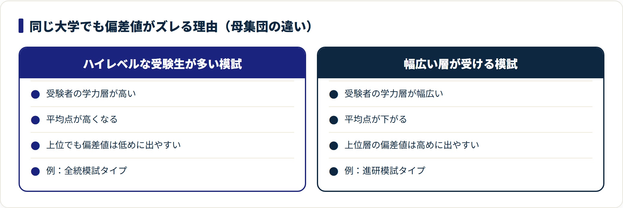ハイレベルな模試は偏差値が低め、幅広い層の模試は上位の偏差値が高めに出るという母集団の違いを示した図。