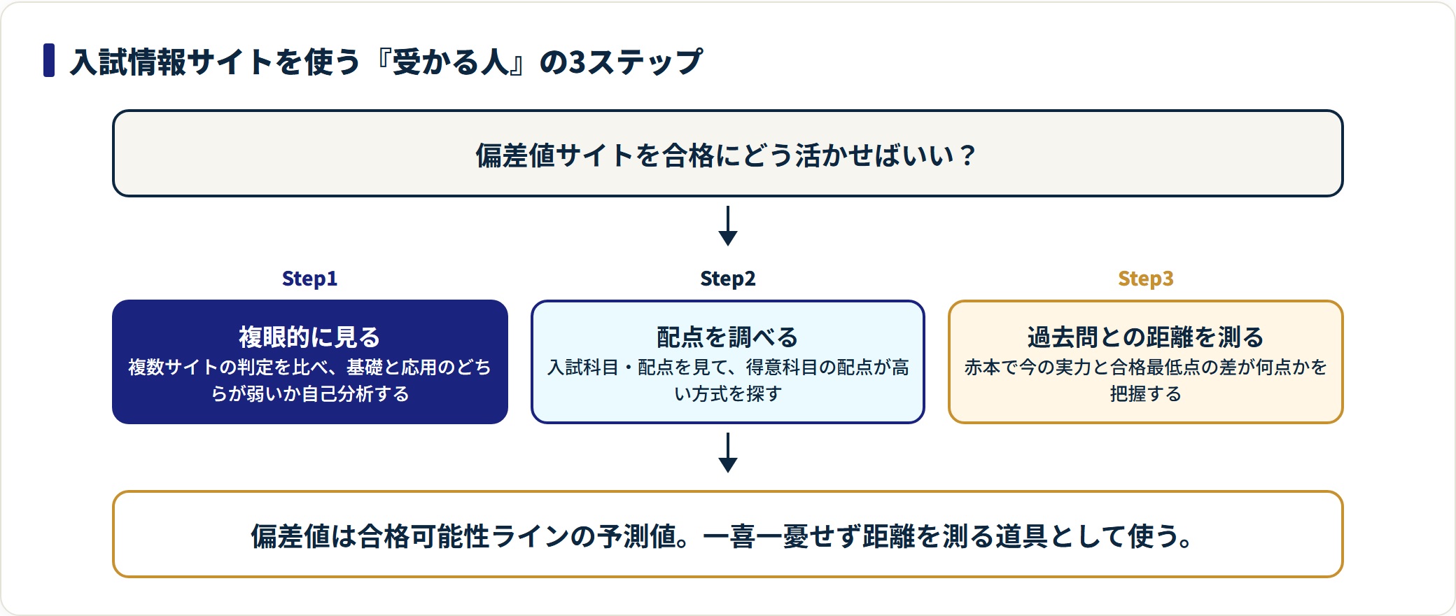 受かる人は入試情報サイトを複眼的に見る・配点を調べる・過去問との距離を測るの3ステップで使うことを示した図。