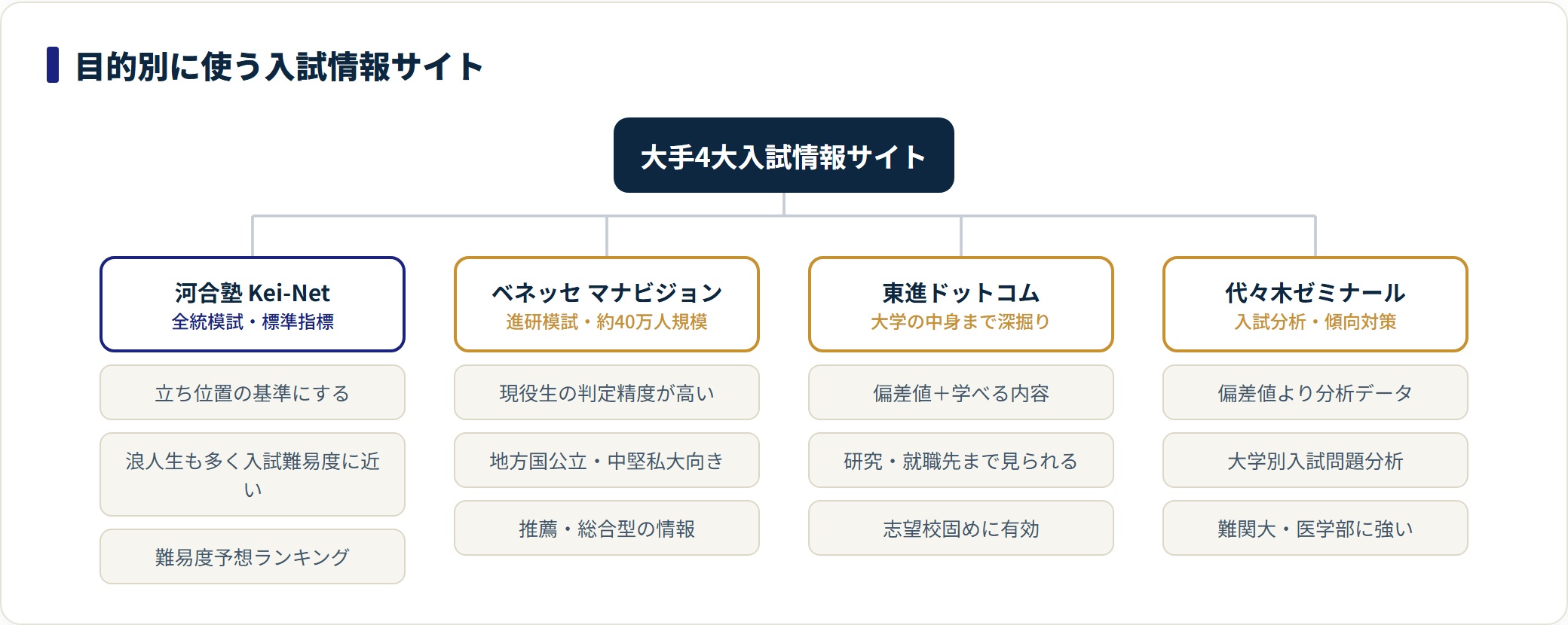 河合塾・ベネッセ・東進・代ゼミの4サイトを目的別に分類し、それぞれの強みと向く人を示した図。