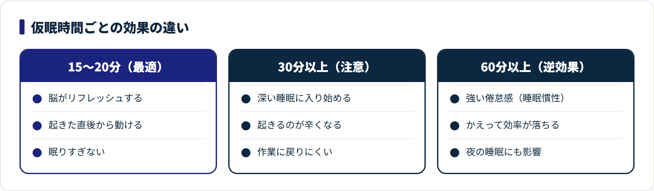 仮眠時間を15〜20分・30分以上・60分以上に分け、効果と状態を対比した図。