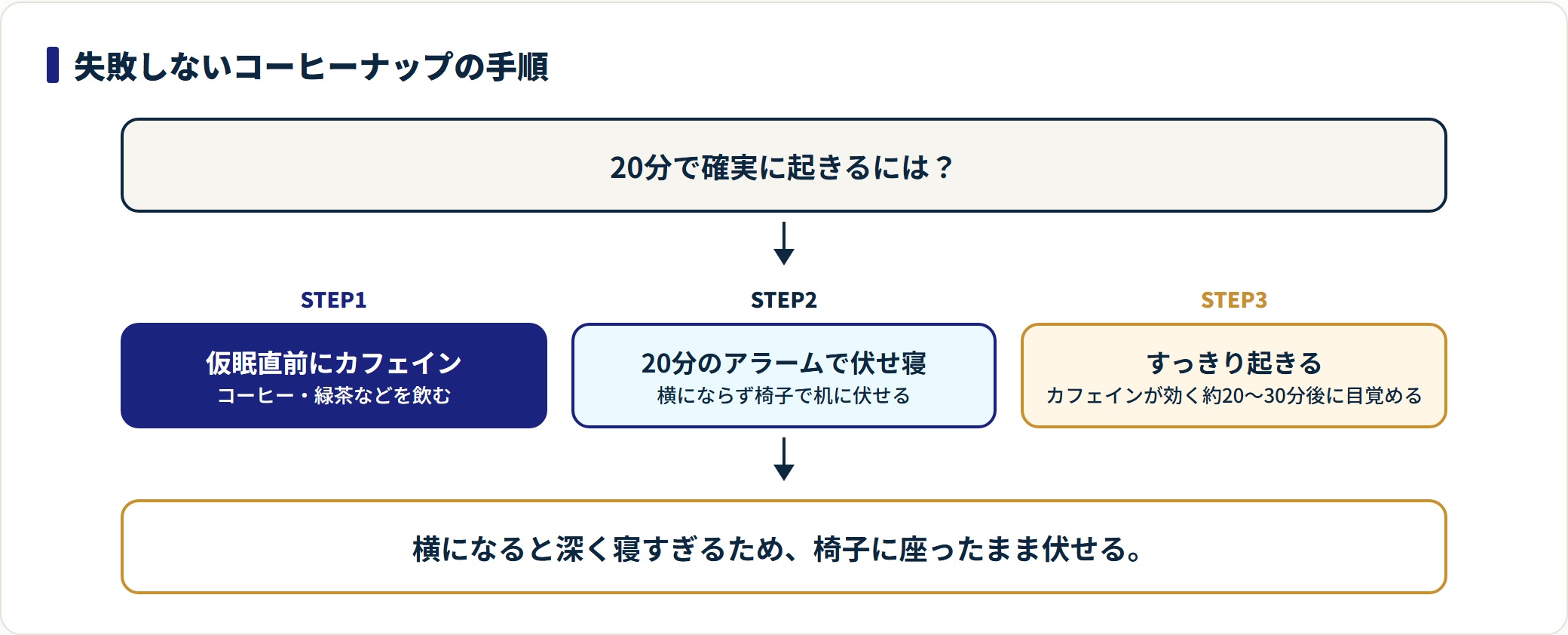 コーヒーナップをカフェイン摂取・20分伏せ寝・すっきり起床の3段階で示した図。