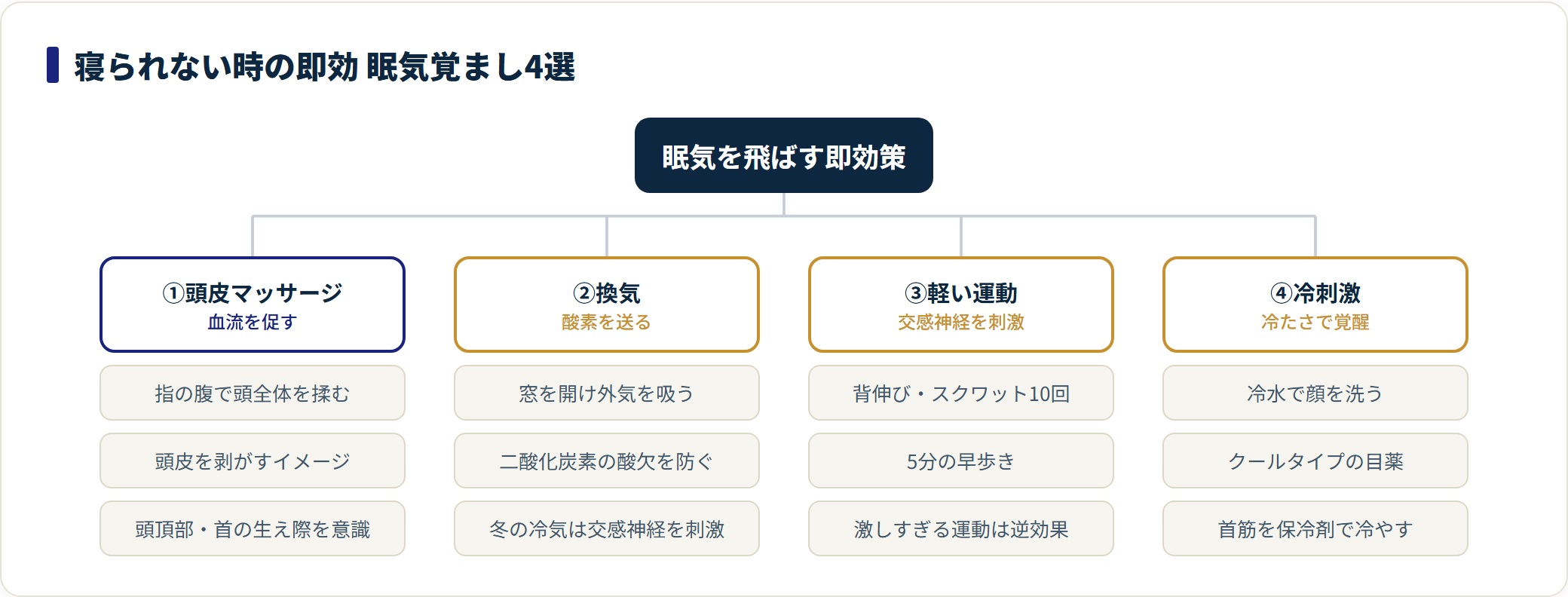 即効性のある眠気覚ましを頭皮マッサージ・換気・軽い運動・冷刺激の4つに整理した図。