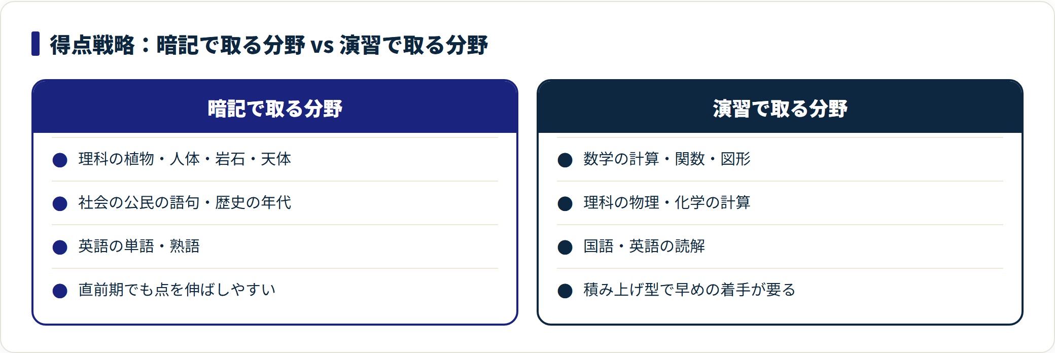 高校受験の5教科を暗記で取る分野と演習で取る分野に切り分けた戦略の図。