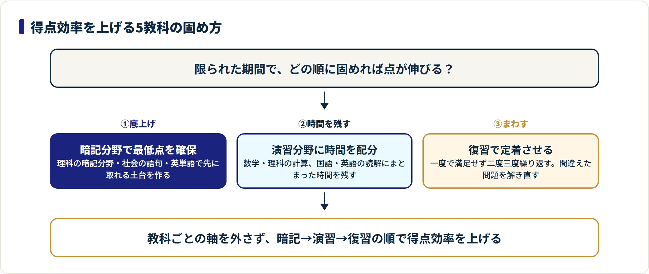 高校受験5教科を暗記の底上げ・演習・復習の順で固める得点効率戦略の図。