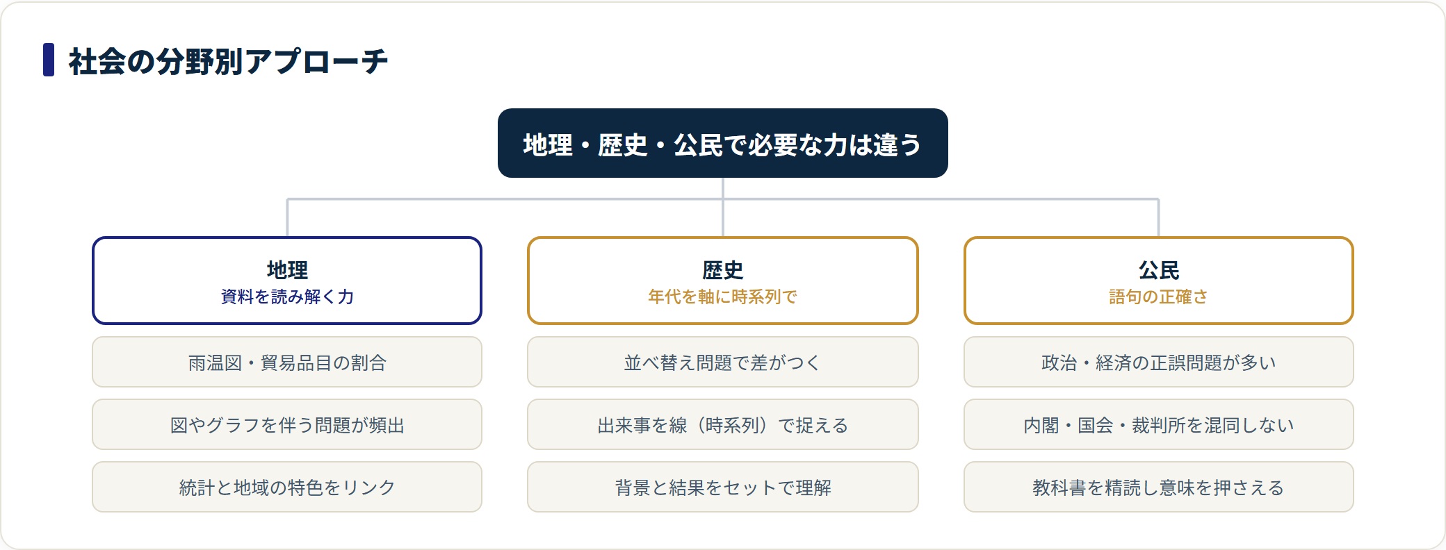 社会を地理・歴史・公民に分け、それぞれ必要な力と対策を示した図。