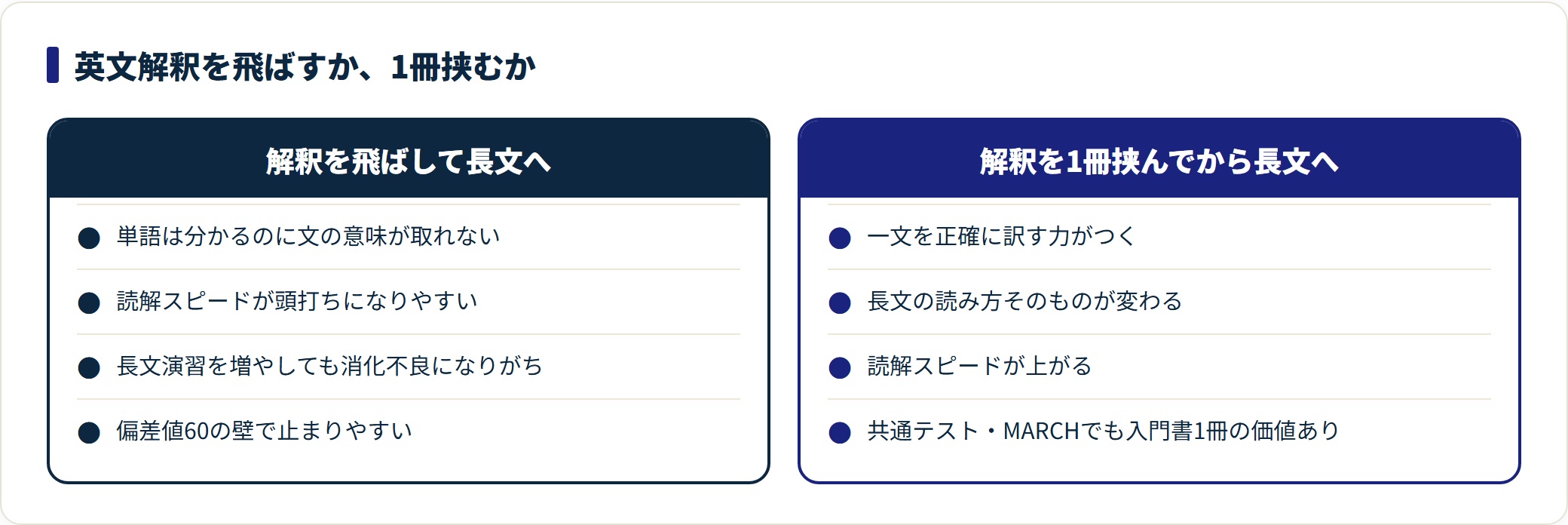 英文解釈を飛ばして長文に進むと読解スピードが頭打ちになるのに対し、解釈を1冊挟むと一文を正確に訳せて読解スピードが上がることを対比した比較図