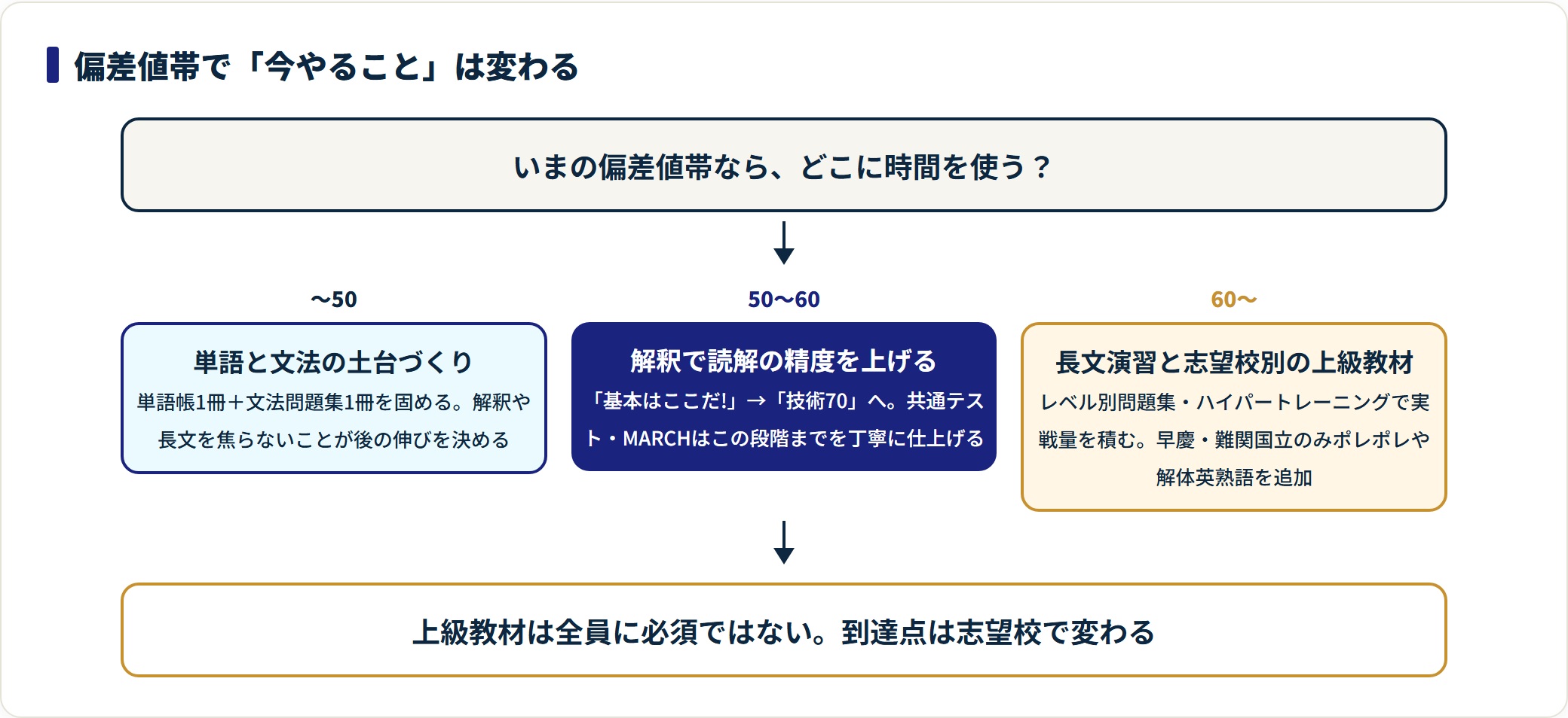 偏差値50までは単語と文法の土台、50から60は英文解釈、60以上は長文演習と志望校別の上級教材を優先すると示した判定フロー図