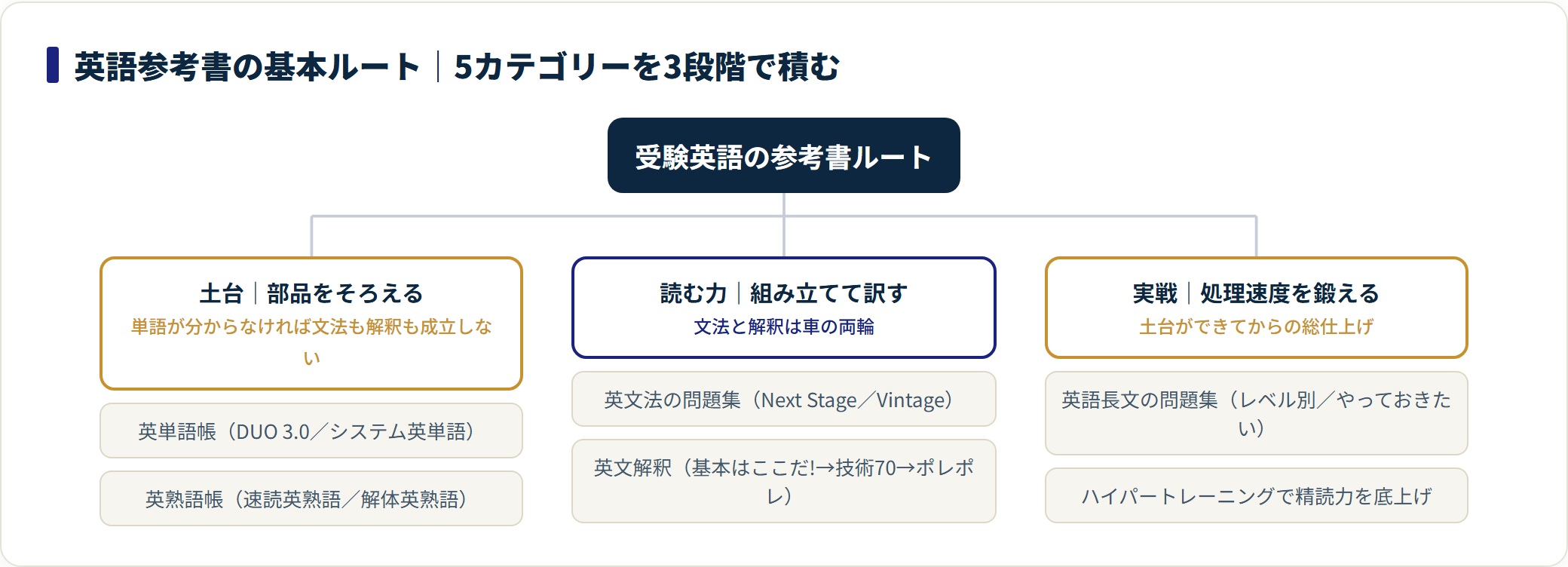 受験英語の参考書を単語熟語の土台、文法と解釈の読む力、長文の実戦演習という3段階5カテゴリーに分類した図