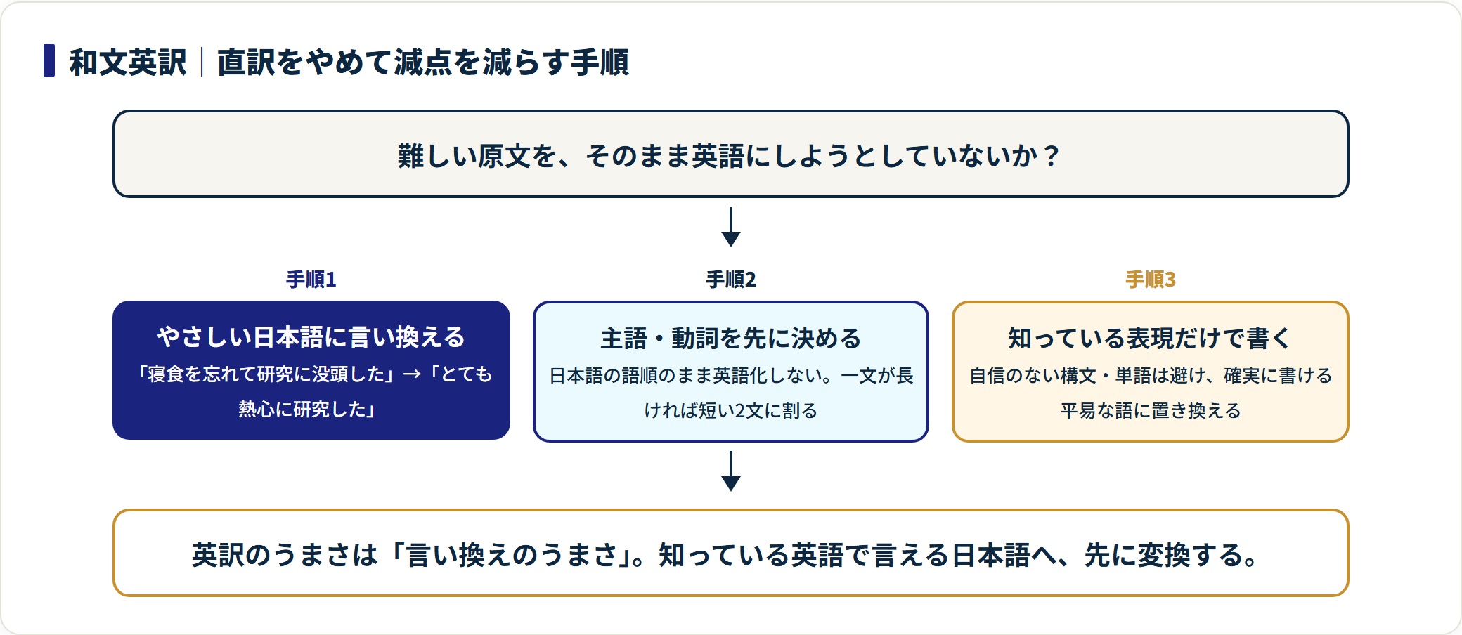 和文英訳で減点を減らす3手順(やさしい日本語に言い換える・主語動詞を決める・平易な表現で書く)のフロー図。