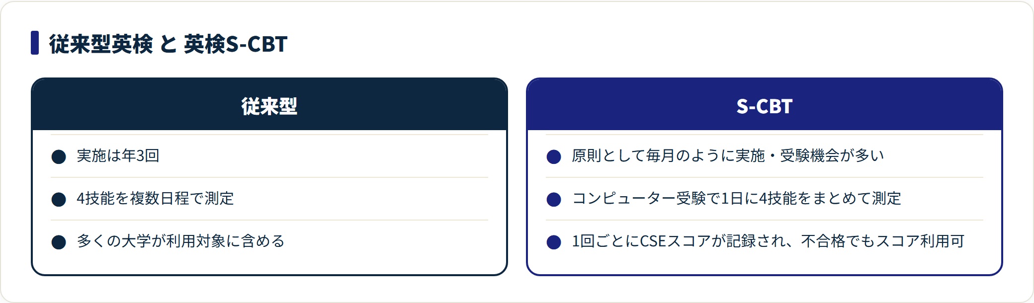 従来型英検は年3回、S-CBTは原則毎月実施で1日に4技能を測定でき、不合格でもCSEスコアを利用できることを比較した図。