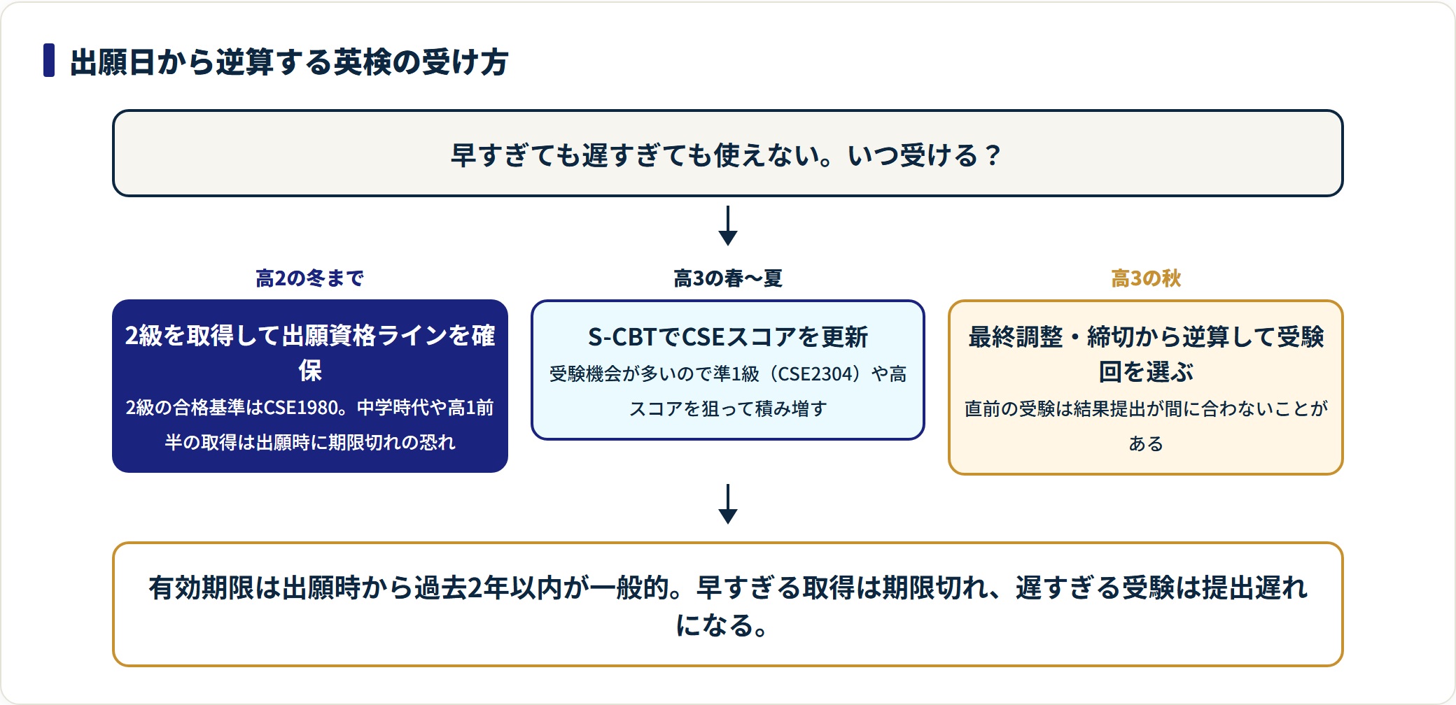 英検利用の受験計画を、高2の冬までに2級、高3の春から夏にS-CBTでスコア更新、高3の秋は締切から逆算という流れで示した図。