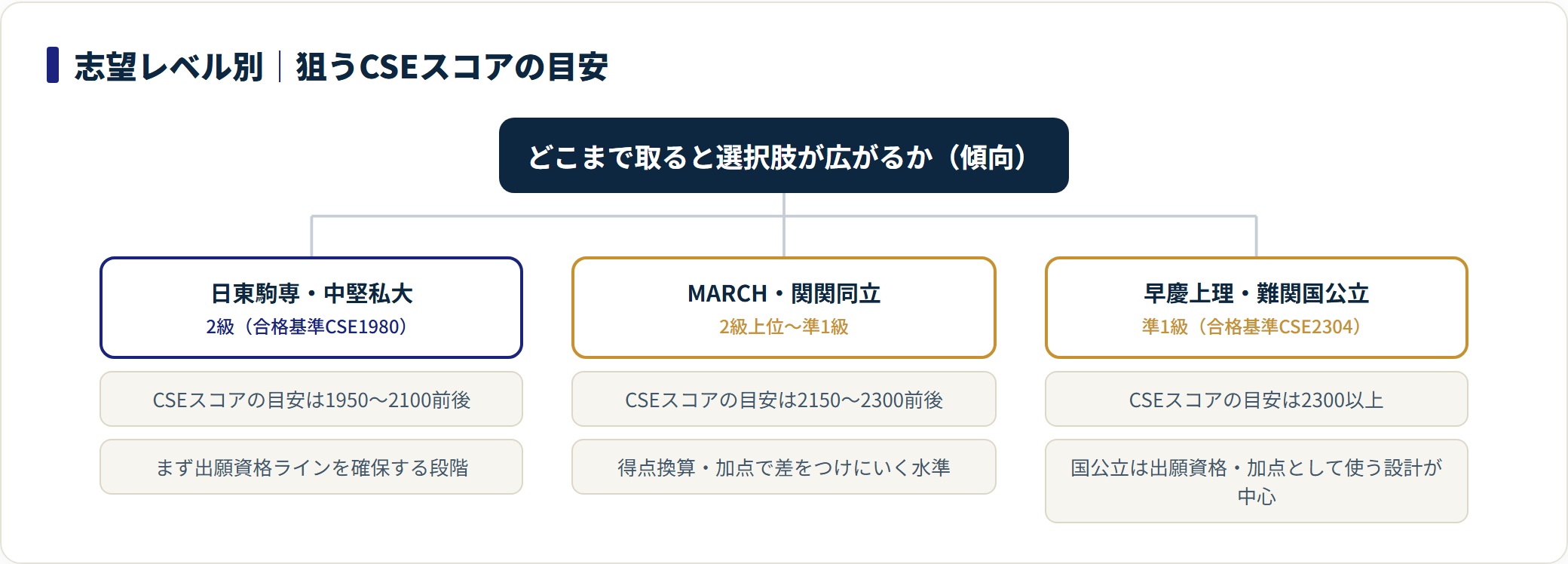 英検利用で狙うCSEスコアの目安を、中堅私大は2級1950〜2100前後、MARCH関関同立は2150〜2300前後、早慶上理・難関国公立は2300以上と大学レベル別に分類した図。