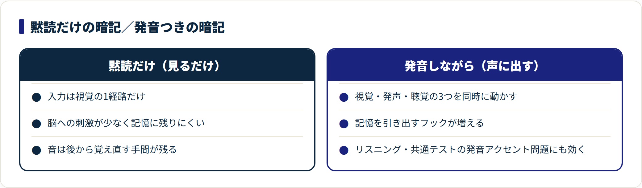 黙読だけの英単語暗記と発音しながらの暗記を、入力経路と効果で対比した図