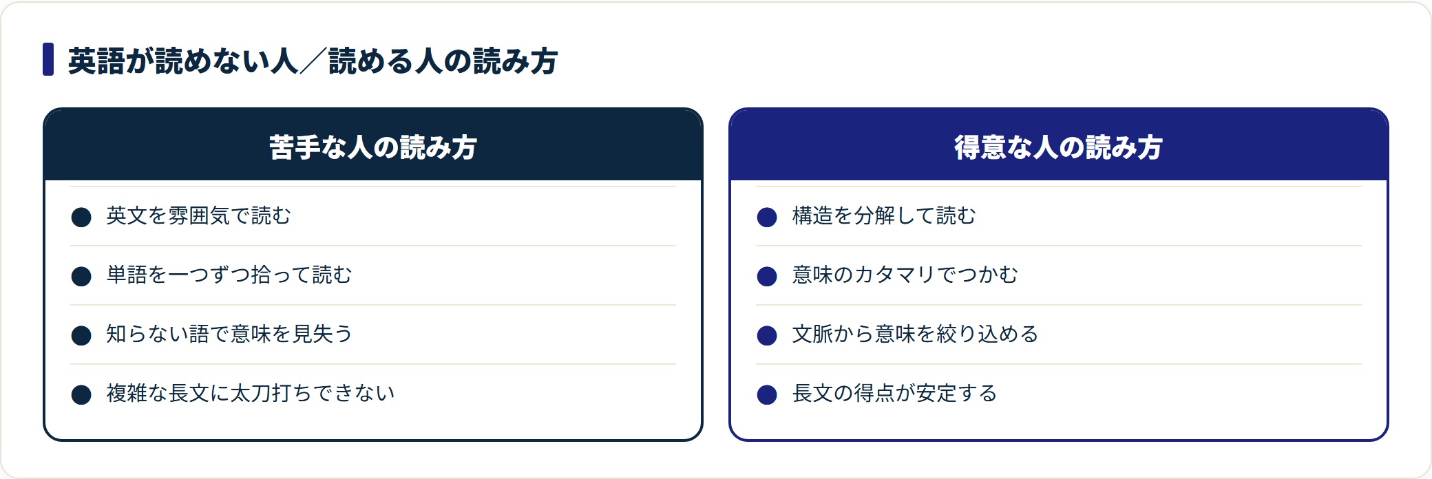 英語が苦手な人は単語を拾い読みし、得意な人は構造を分解して意味のカタマリで読むことを示した比較図。