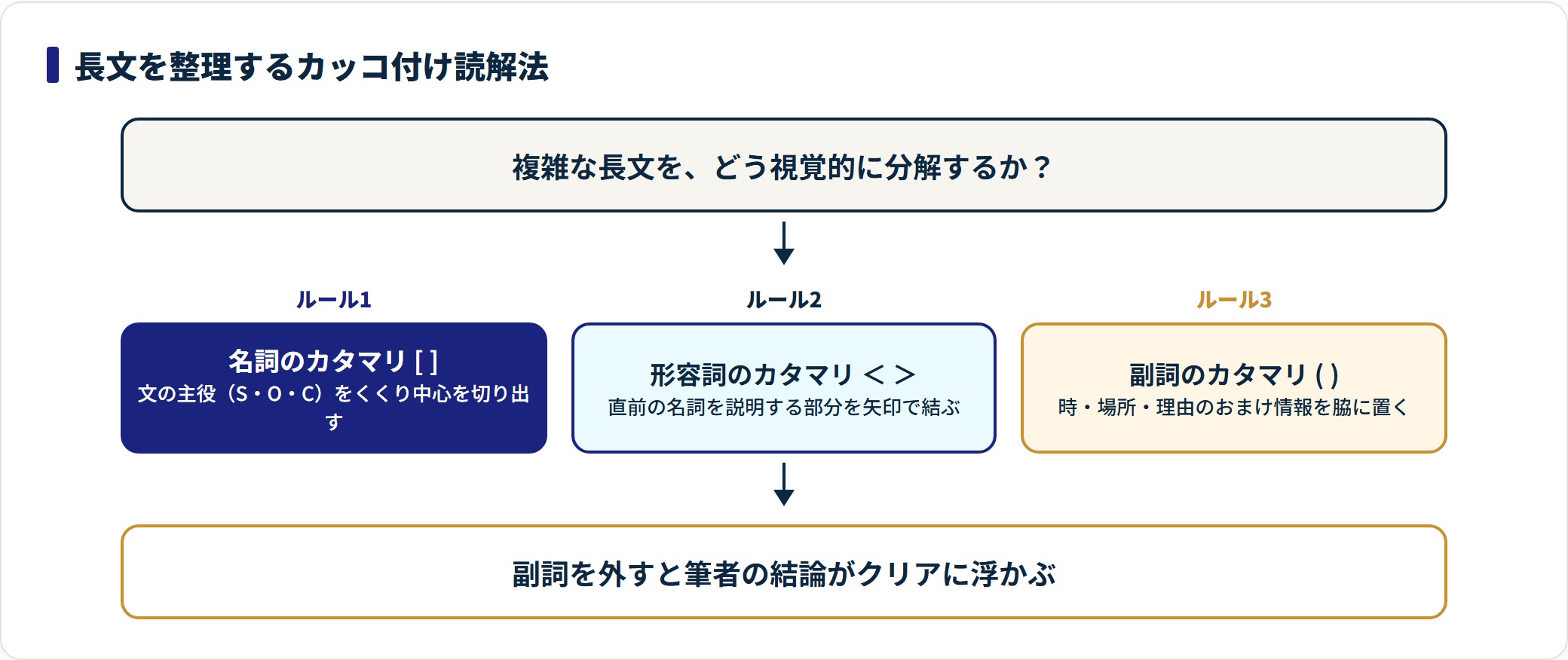 名詞は角括弧、形容詞は山かっこ、副詞は丸括弧でくくり長文の骨格を浮かび上がらせるカッコ付け読解法を示した図。