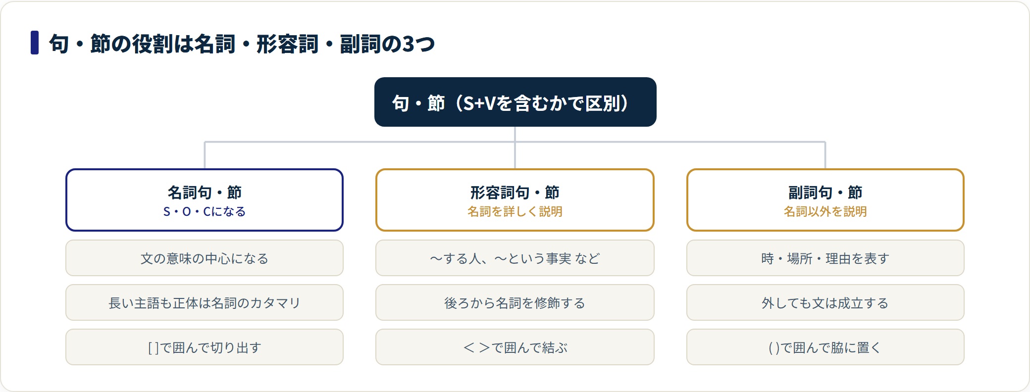 句・節を名詞・形容詞・副詞の3つの役割に分け、カッコ記号との対応を示した分類図。