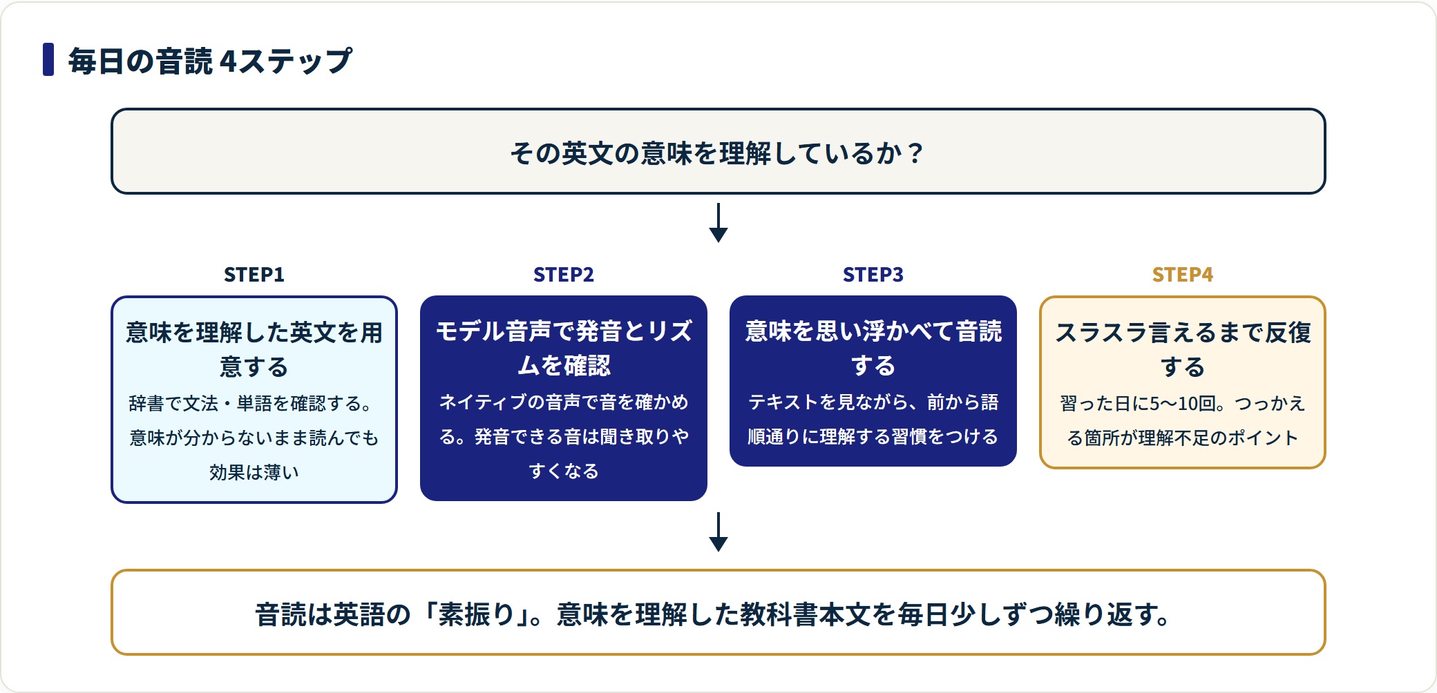 英語の音読を、意味理解・モデル音声の確認・音読・5〜10回の反復という4ステップで進める手順を示した図。