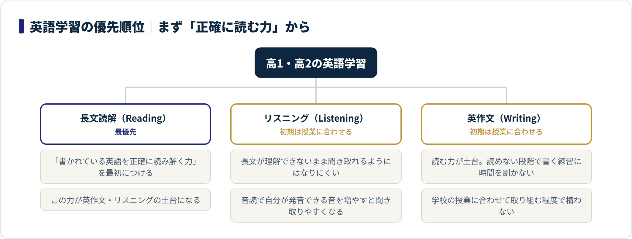 高校英語の学習を長文読解・リスニング・英作文に分類し、長文読解を最優先とする優先順位を示した図。