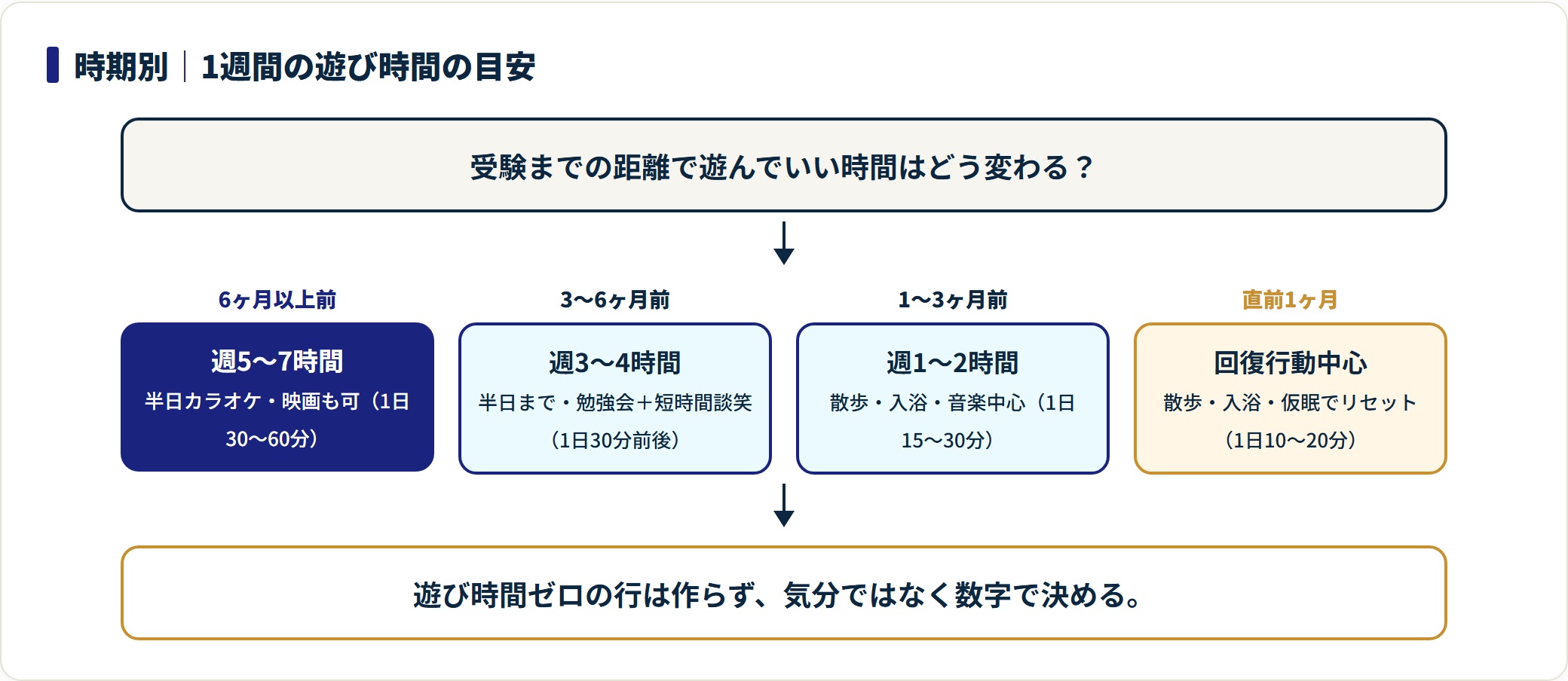 6ヶ月以上前の週5〜7時間から直前1ヶ月の回復中心まで、時期別の遊び時間目安を示す段階図。