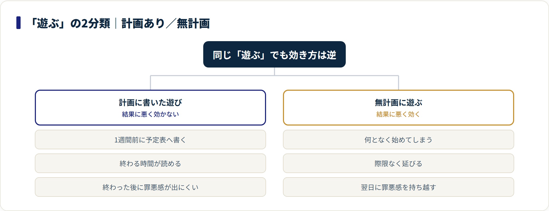 計画に書いた遊びは悪く効かず、無計画な遊びは罪悪感を持ち越して悪く効くことを示す分類図。