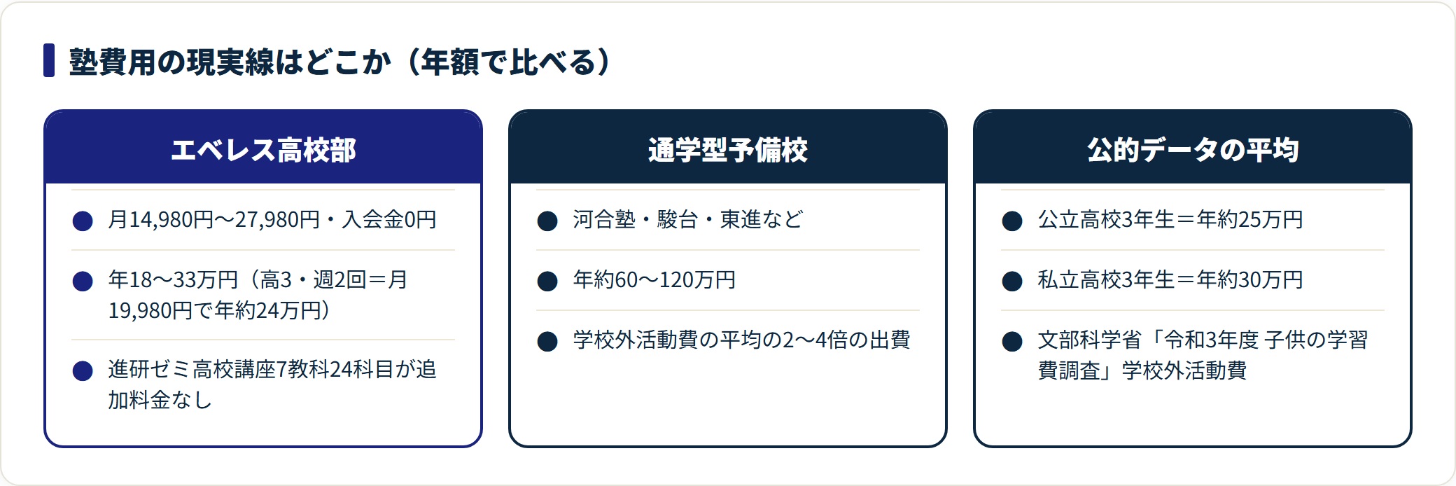 エベレス高校部・通学型予備校・公的データの平均を年額の塾費用で比較した図