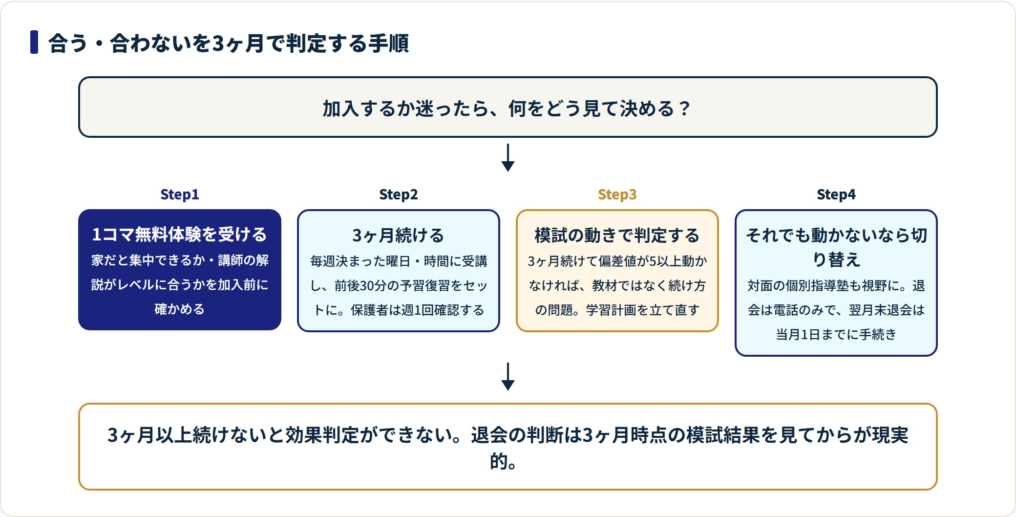 エベレス高校部の無料体験から3ヶ月時点での判定までの手順を示した図